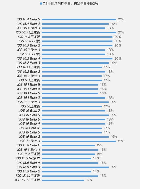青山湖苹果手机维修分享iOS 16.4 Beta 3续航跑分等测试结果汇总 