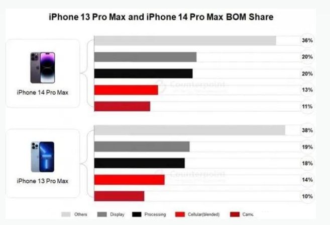 青山湖苹果手机维修分享iPhone 14 Pro的成本和利润 