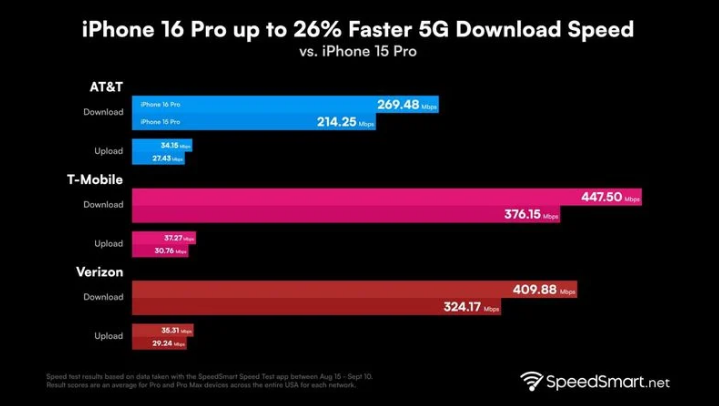 青山湖苹果手机维修分享iPhone 16 Pro 系列的 5G 速度 